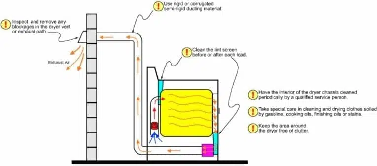 dryer safety cpsc dryer safety cpsc